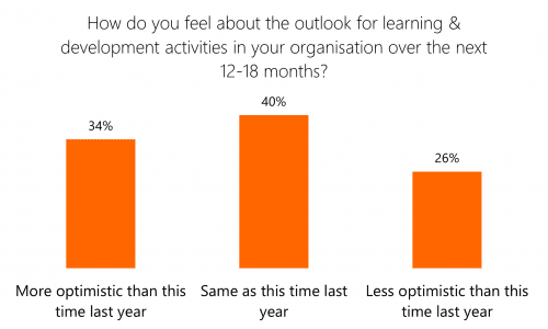 Chart showing views on L&D outlook for next 12-18 months